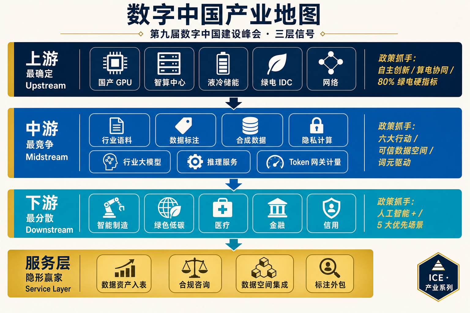 数字中国产业地图：上游、中游、下游、服务层四层结构