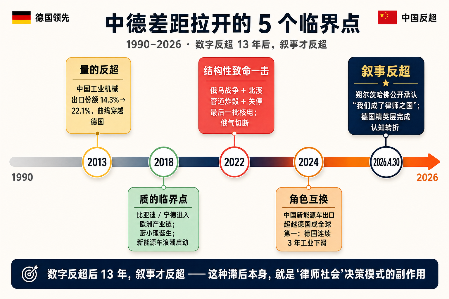中德差距拉开的 5 个临界点：1990–2026 数字反超 13 年后，叙事才反超
