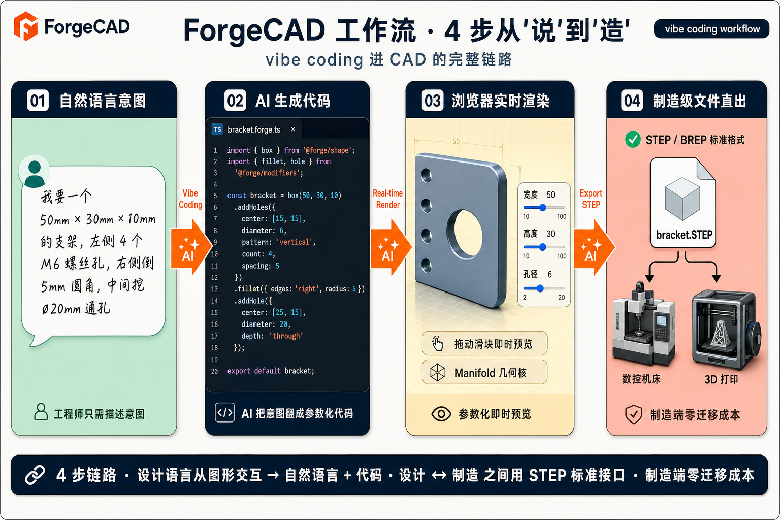ForgeCAD 工作流 · 4 步从"说"到"造"：自然语言意图 → AI 生成参数化代码 → 浏览器实时渲染 → STEP 文件直出制造端