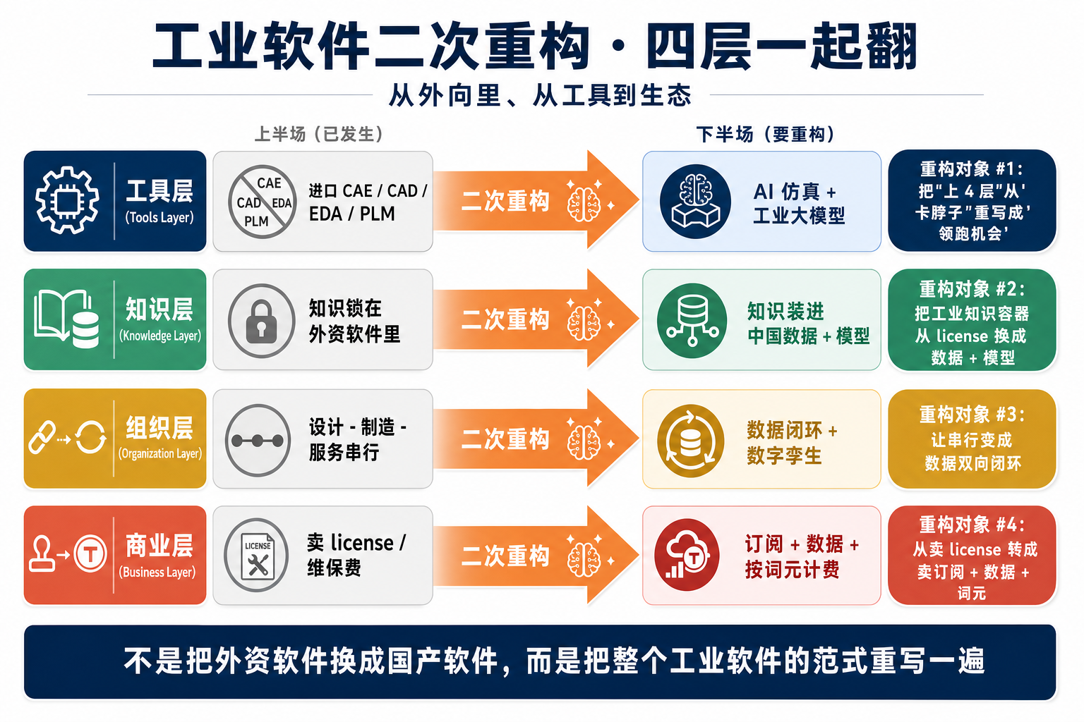工业基座二次重构 · 四层一起翻：上半场（已发生）→ 下半场（要重构），覆盖工具层 / 知识层 / 组织层 / 商业层
