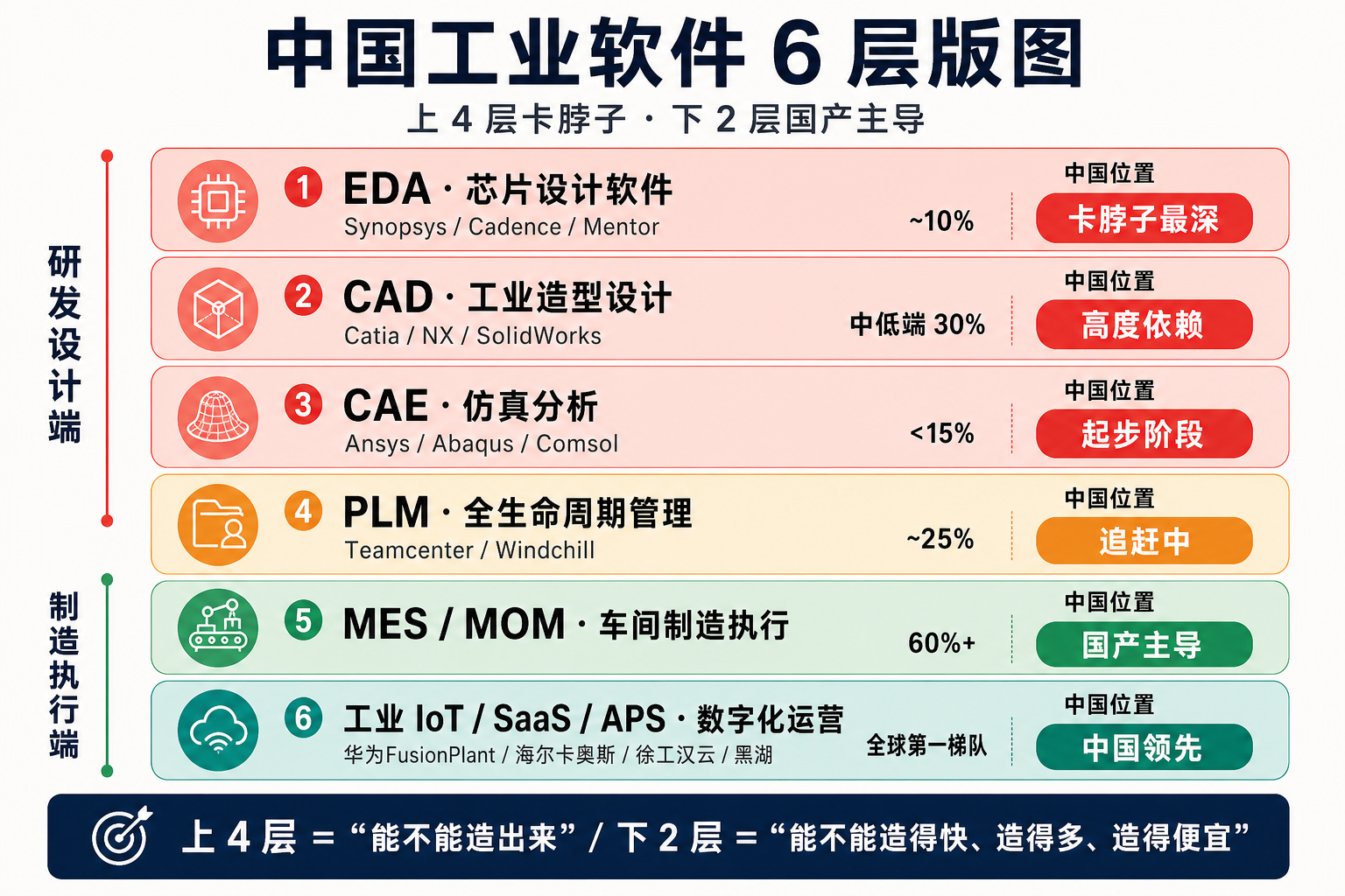 中国工业软件 6 层版图：上 4 层卡脖子、下 2 层国产主导