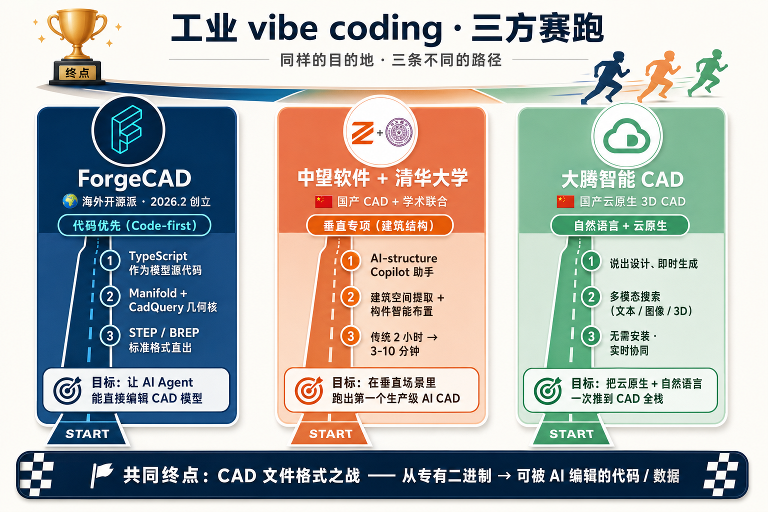 工业 vibe coding · 三方赛跑：ForgeCAD / 中望 / 大腾智能，同样的目的地、三条不同的路径