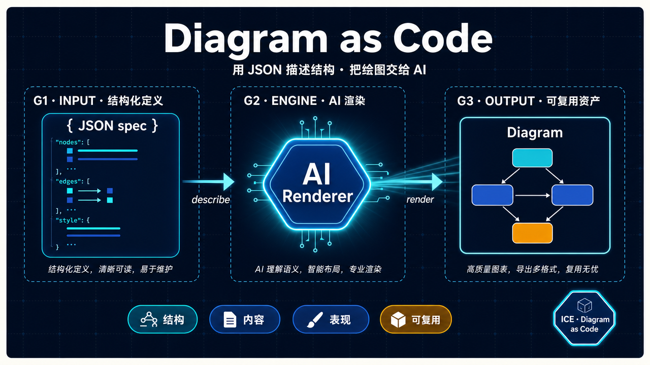 Diagram as Code：用 JSON 生成架构图的 AI 工作流