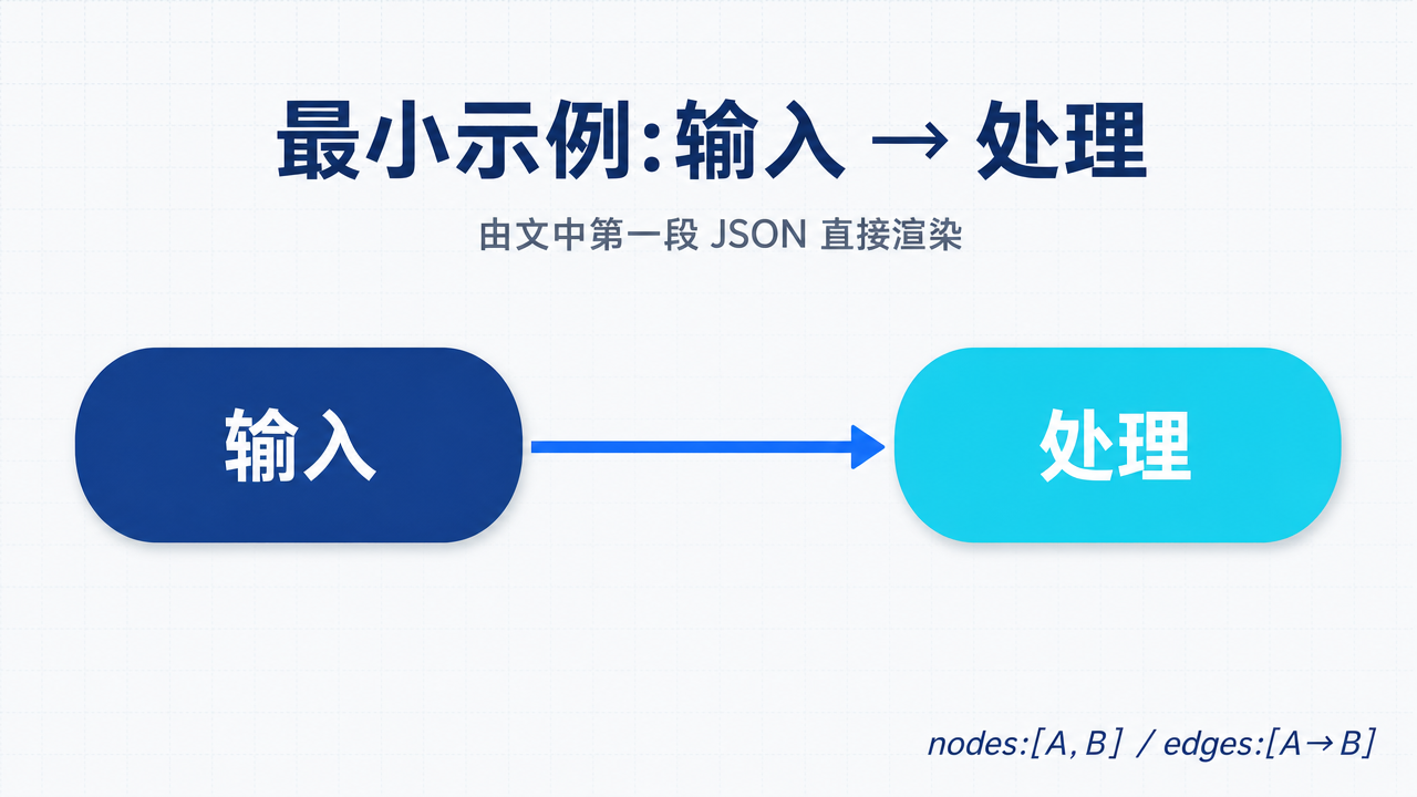 由上面那段 8 行 JSON 直接渲染出的图