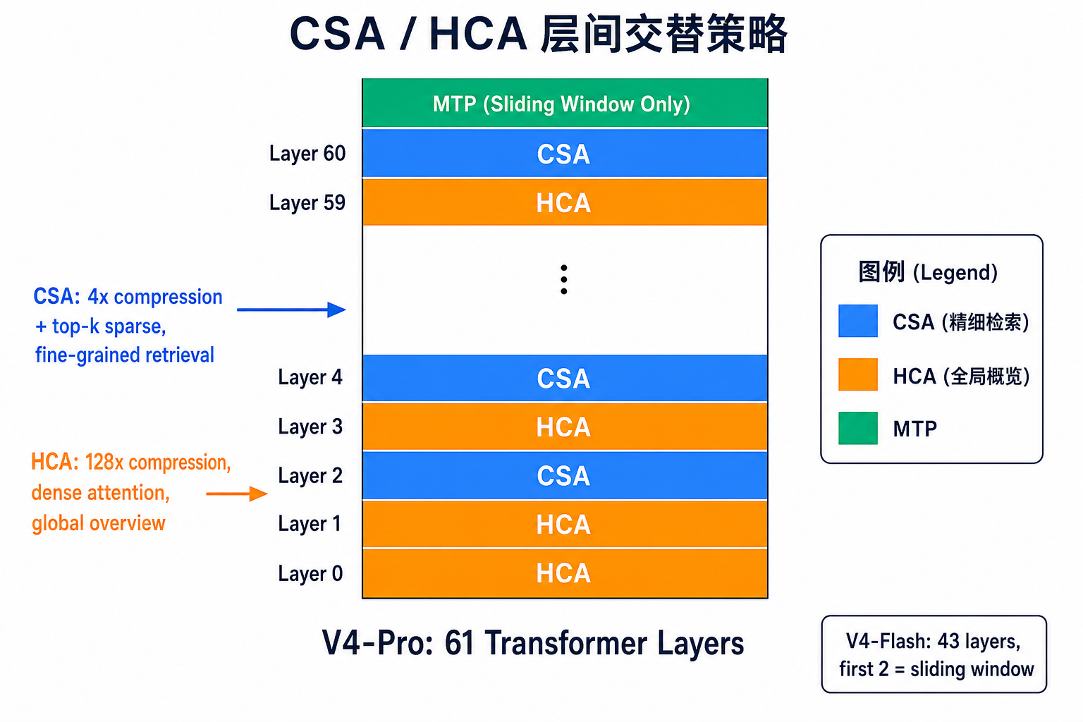 CSA/HCA 层间交替策略：V4-Pro 的 61 层中 HCA 和 CSA 交替排布，顶层为 MTP 滑动窗口