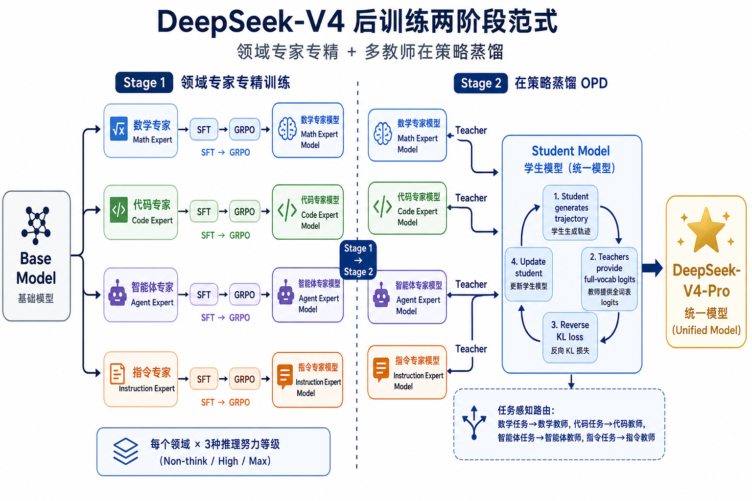 DeepSeek-V4 后训练两阶段范式：Stage 1 领域专家专精训练（数学/代码/智能体/指令），Stage 2 在策略蒸馏 OPD 合并为统一模型