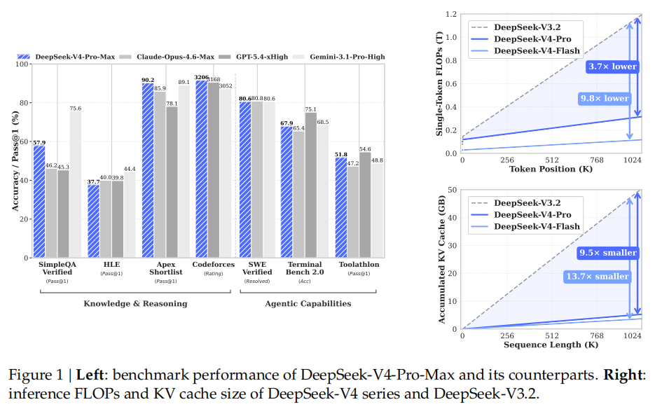 效率对比图：左侧为 V4-Pro-Max 与同级模型的 benchmark 雷达图，右侧为单 token FLOPs 和 KV cache 随序列长度的增长曲线
