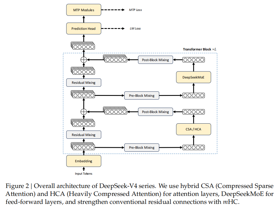 DeepSeek-V4 整体架构图：注意力层在 CSA 和 HCA 之间交替，前馈层使用 DeepSeekMoE，残差连接替换为 mHC