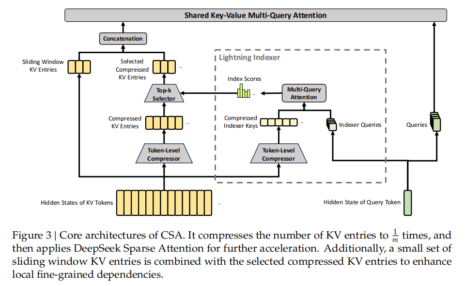 CSA 机制详解：压缩器将每 4 个 token 合并为 1 个 KV 条目，Lightning Indexer 选择 top-k 压缩块，滑动窗口保留最近未压缩 token