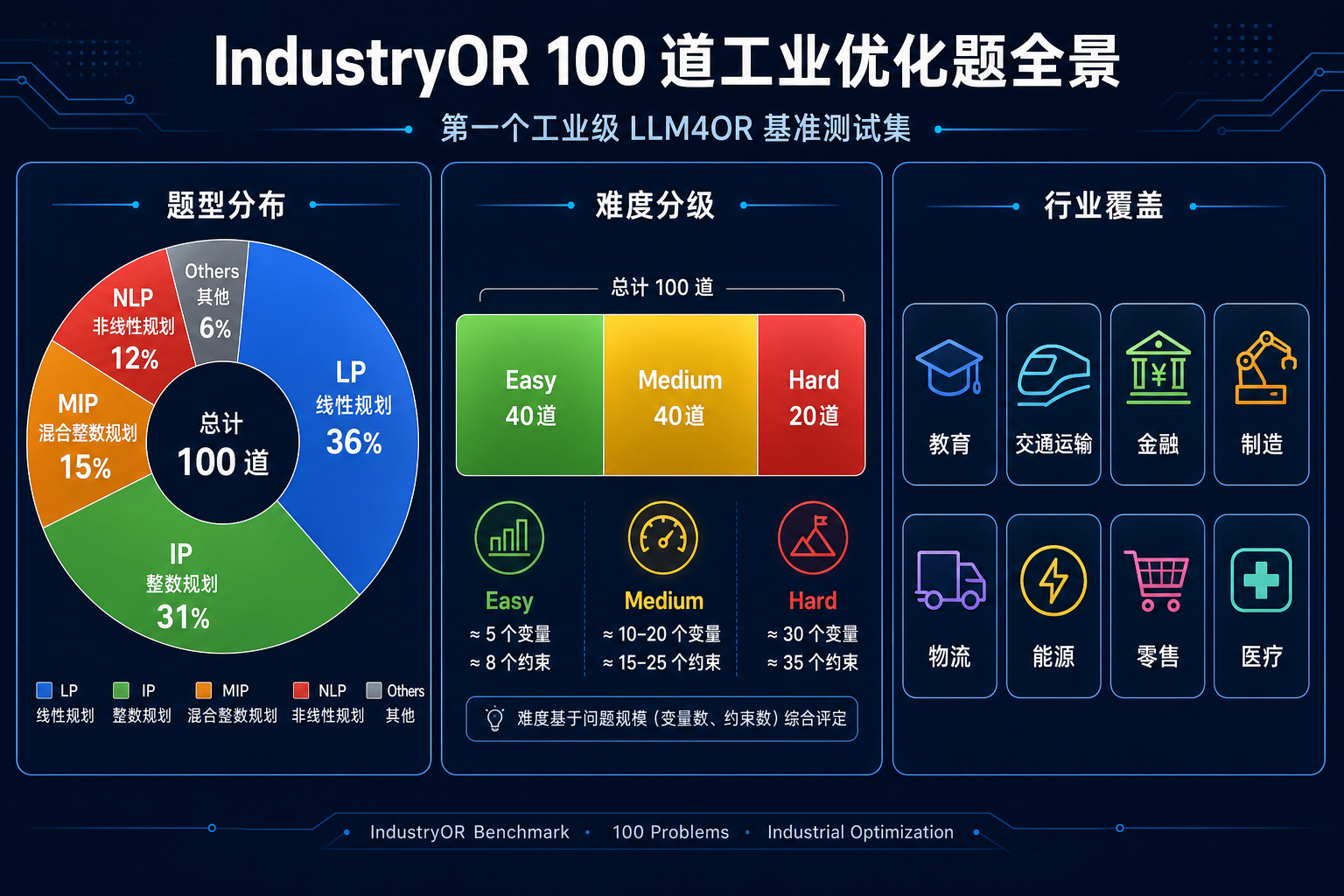 IndustryOR 100 道工业优化题全景