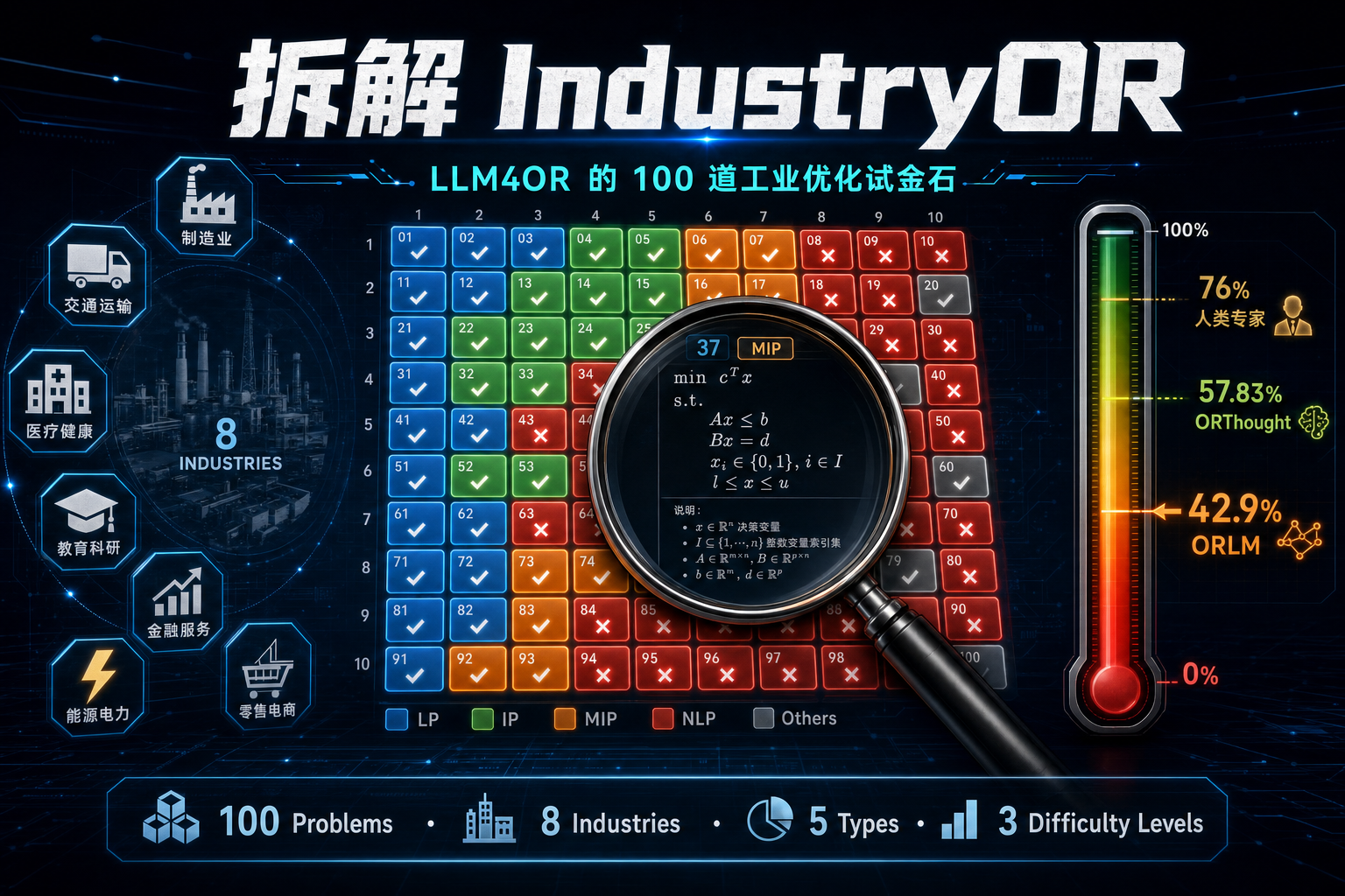 深度调研｜拆解 IndustryOR：LLM4OR 的 100 道工业优化试金石