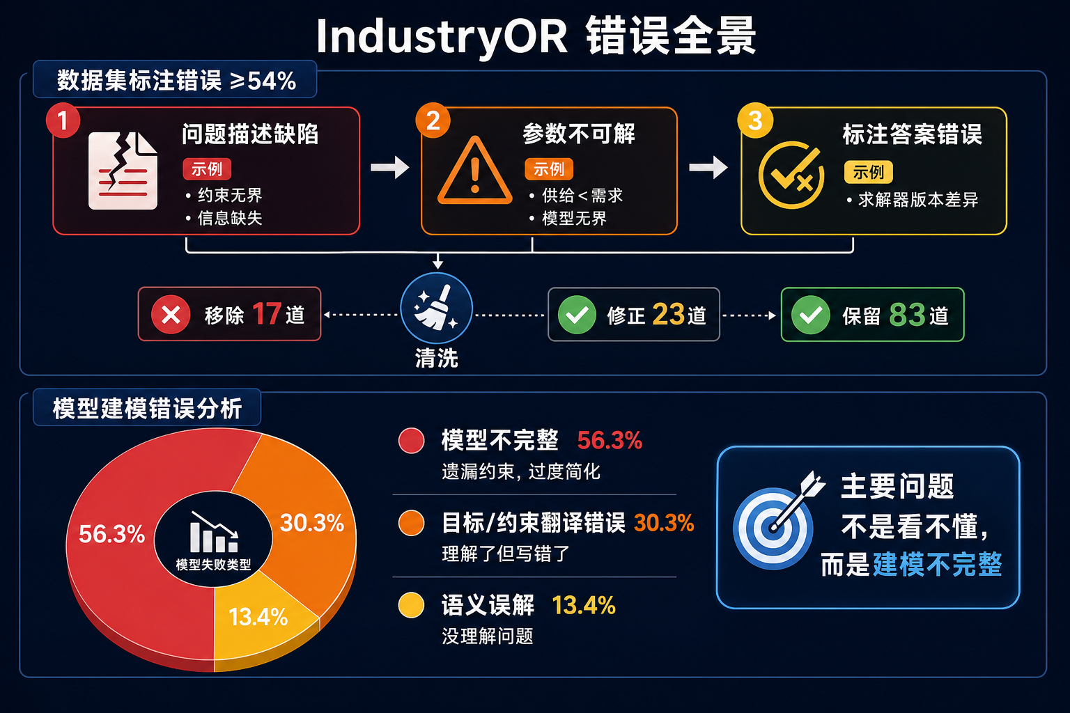 IndustryOR 错误全景