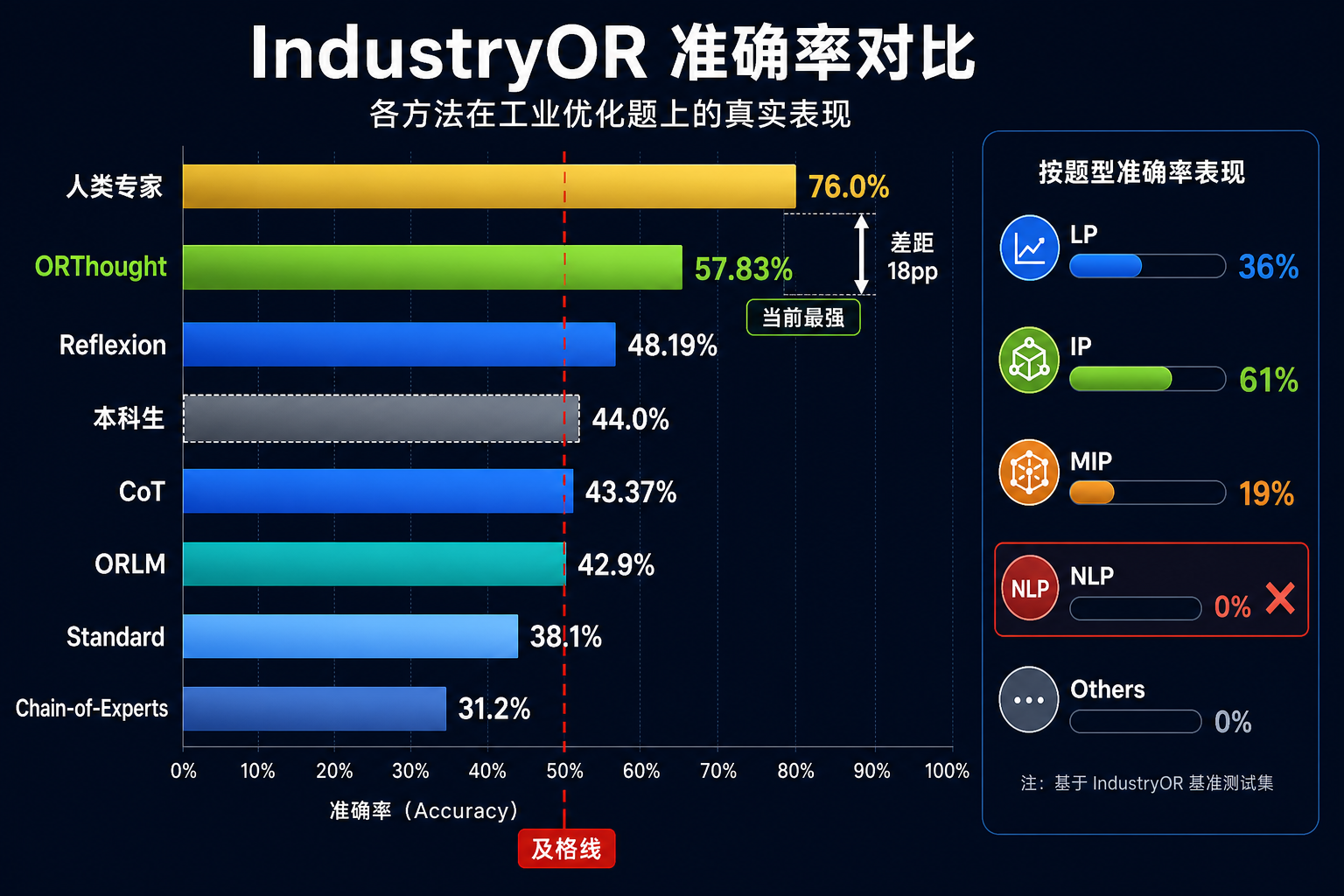 IndustryOR 准确率对比