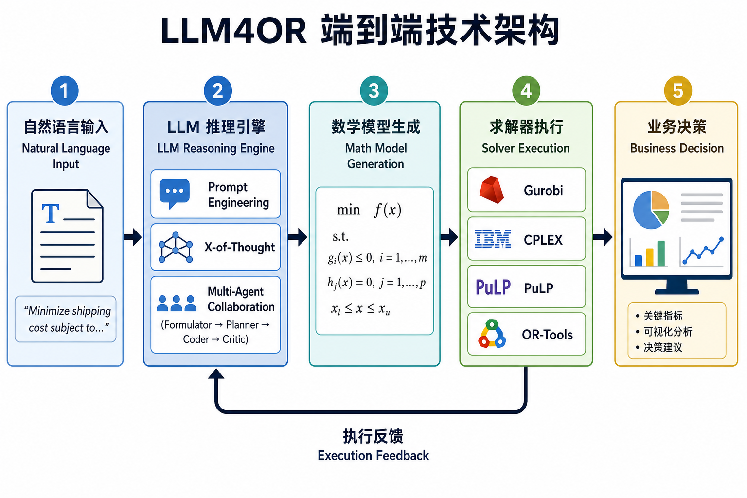 LLM4OR 端到端流程