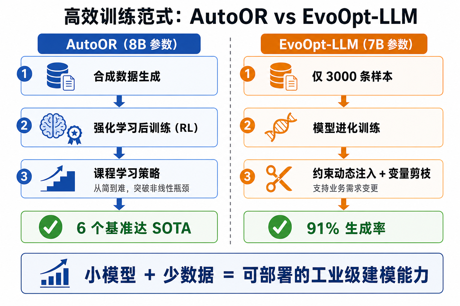 高效训练范式：AutoOR vs EvoOpt-LLM
