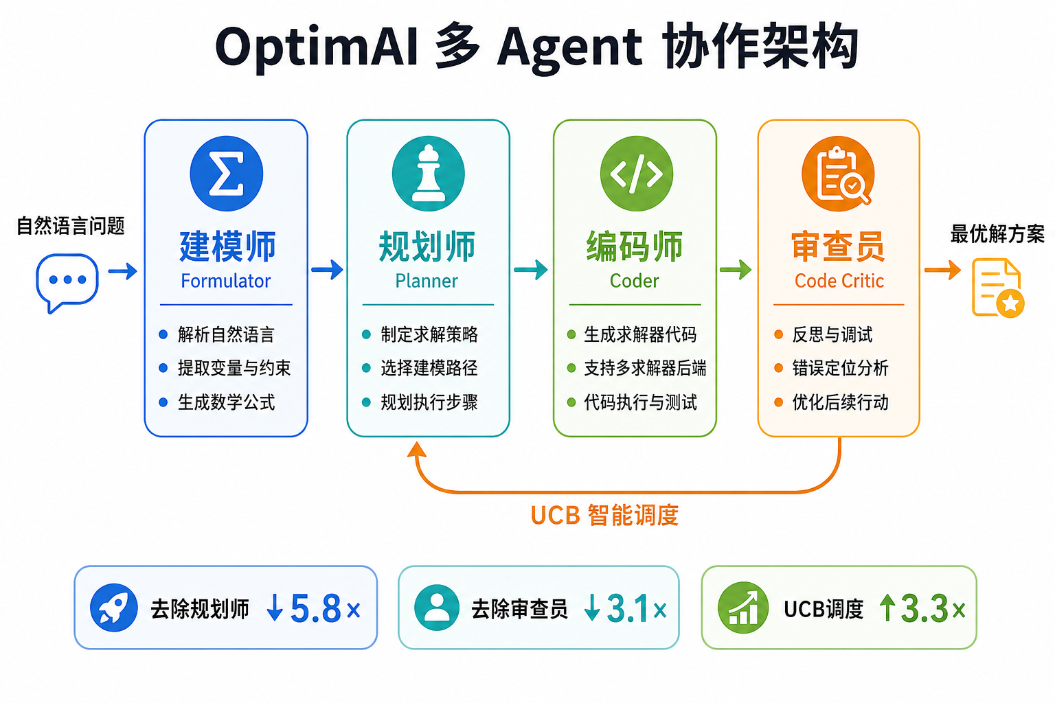 OptimAI 多 Agent 协作架构