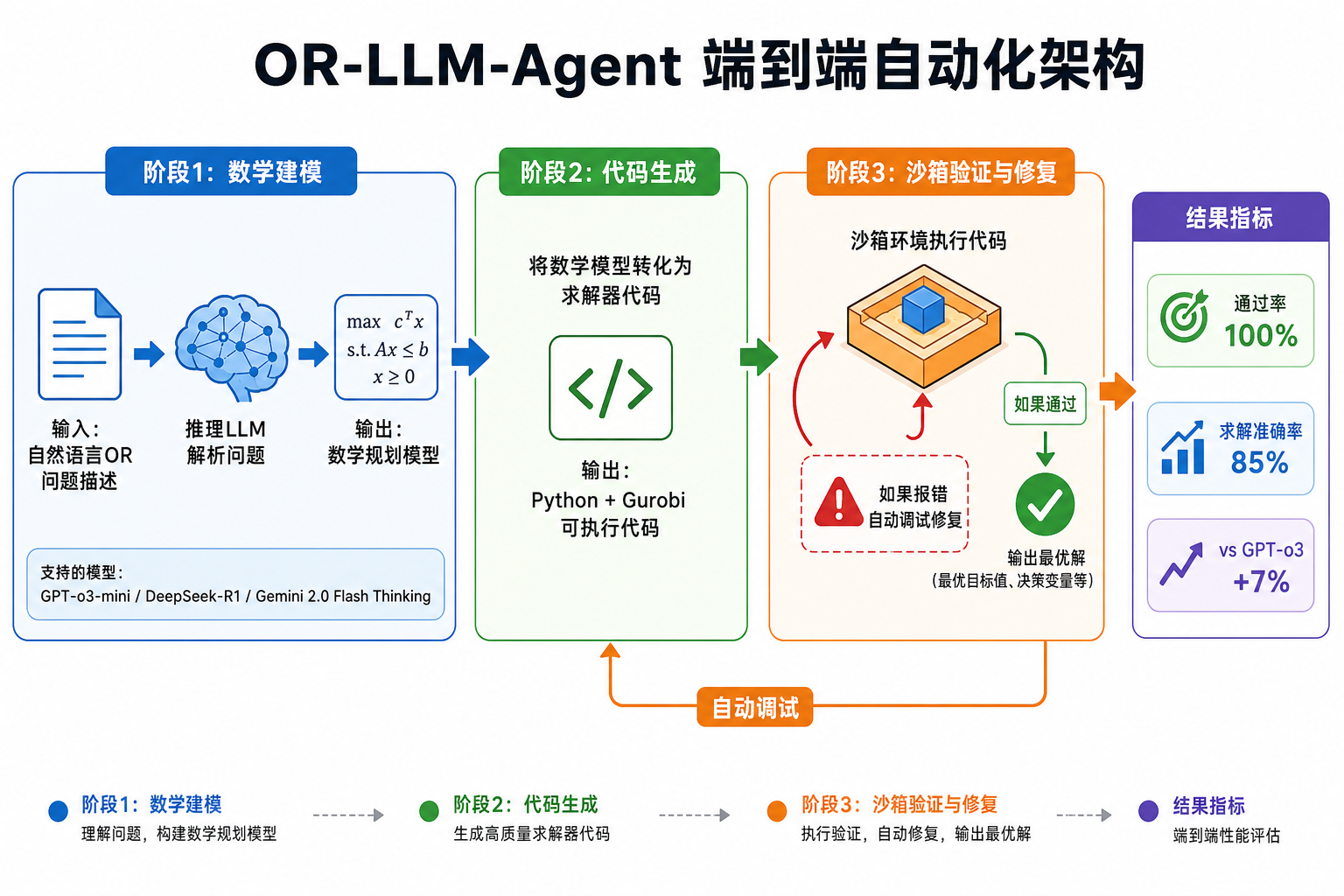 OR-LLM-Agent 端到端自动化架构