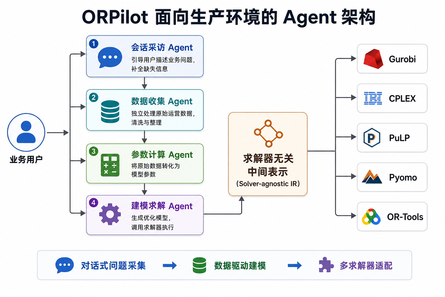 ORPilot 面向生产环境的 Agent 架构