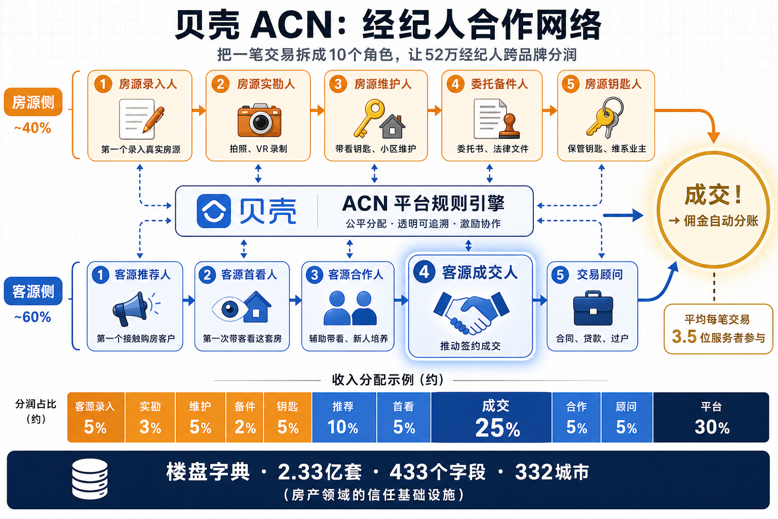 贝壳 ACN：经纪人合作网络