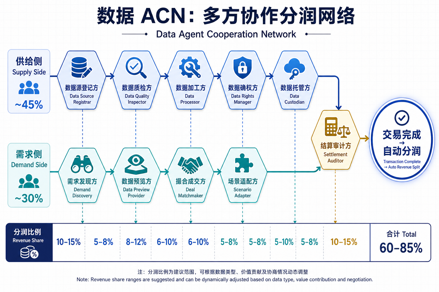 数据 ACN：多方协作分润网络
