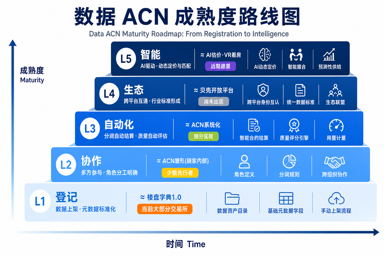 数据 ACN 成熟度路线图