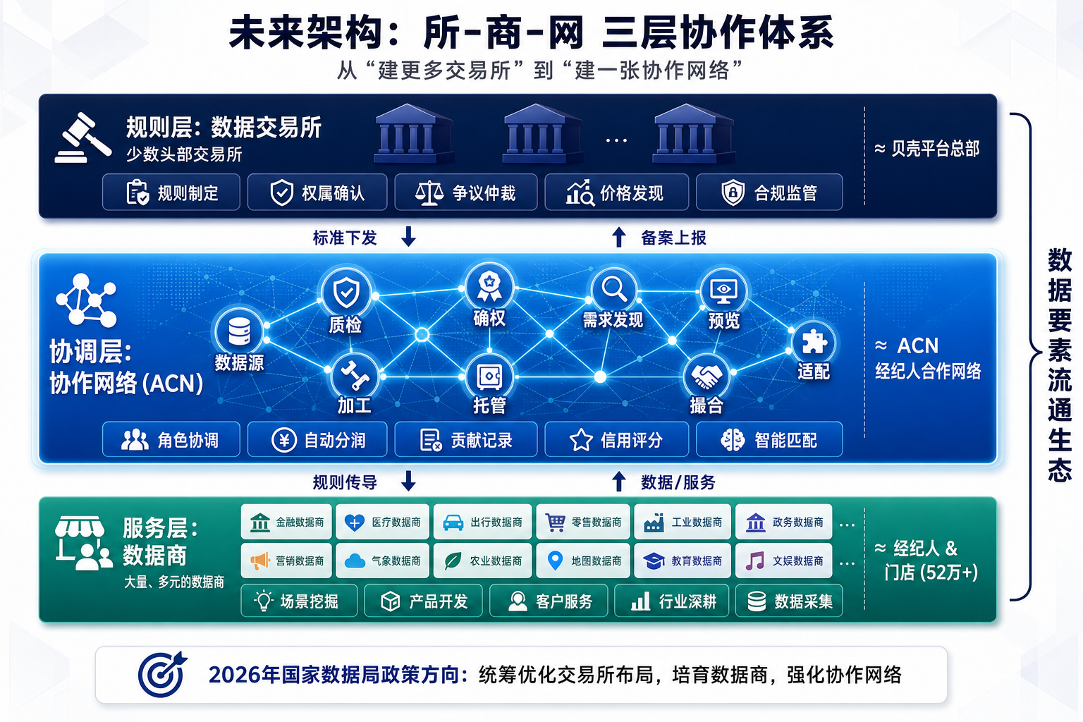 未来架构：所-商-网 三层协作体系