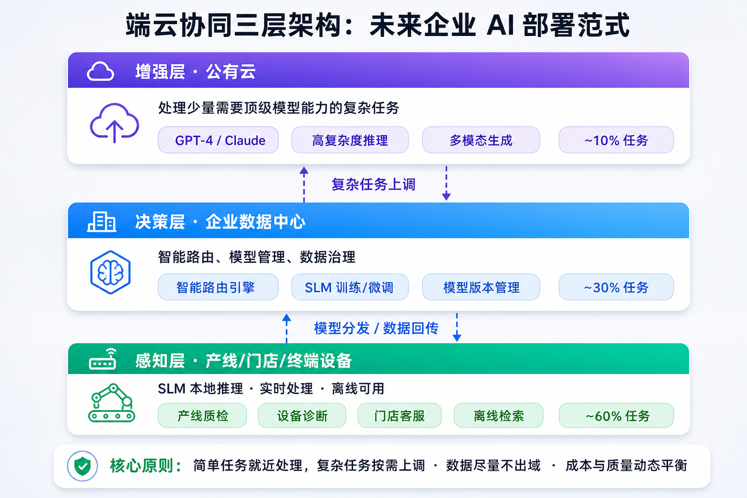 端云协同三层架构