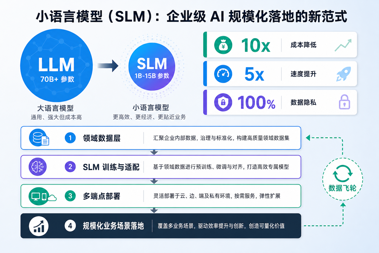 小型语言模型 SLM：企业 AI 大规模落地的新范式