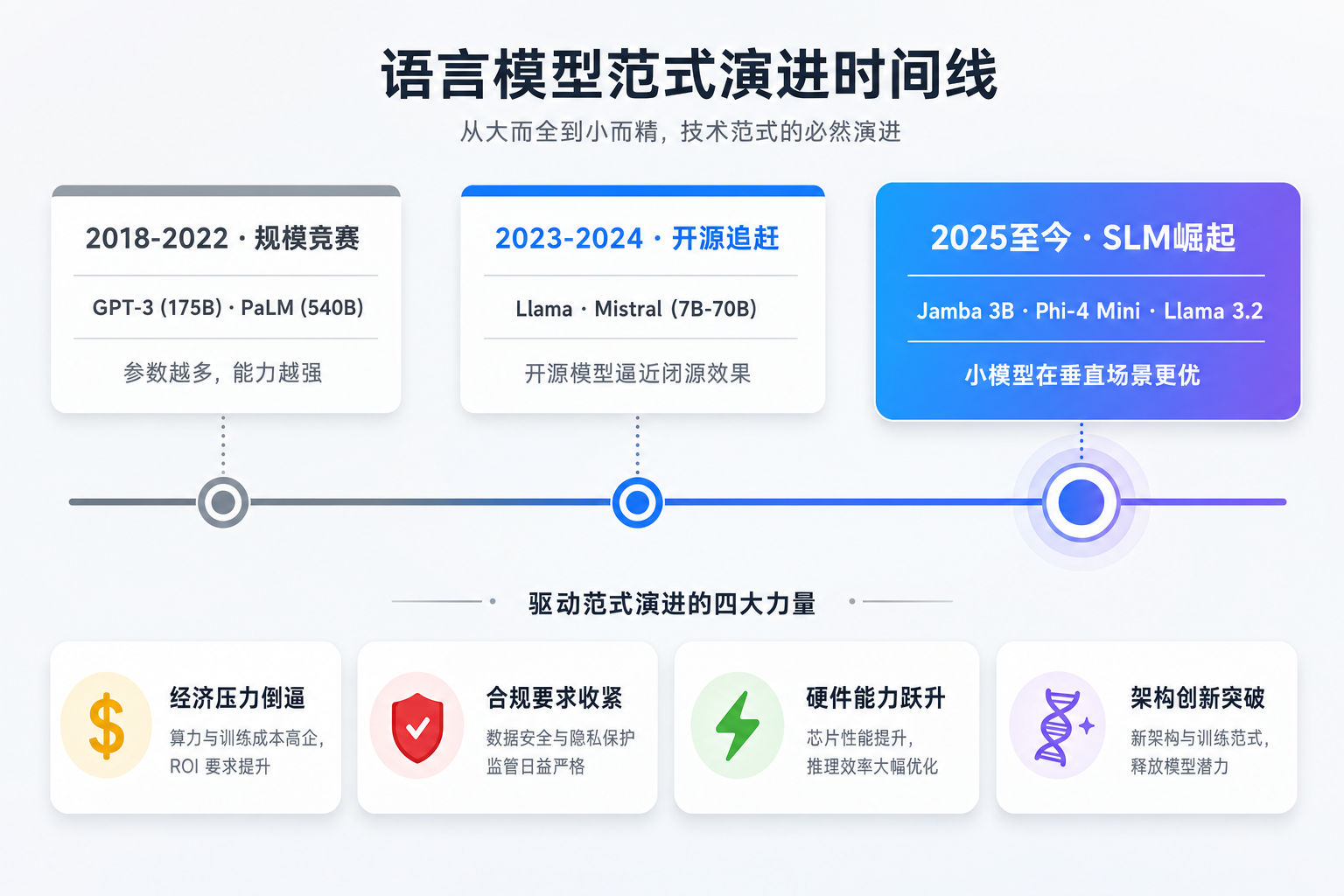语言模型范式演进时间线