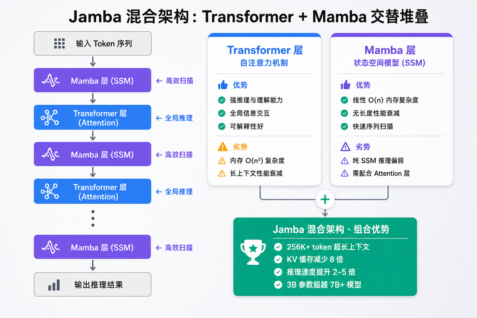 Jamba 混合架构示意图