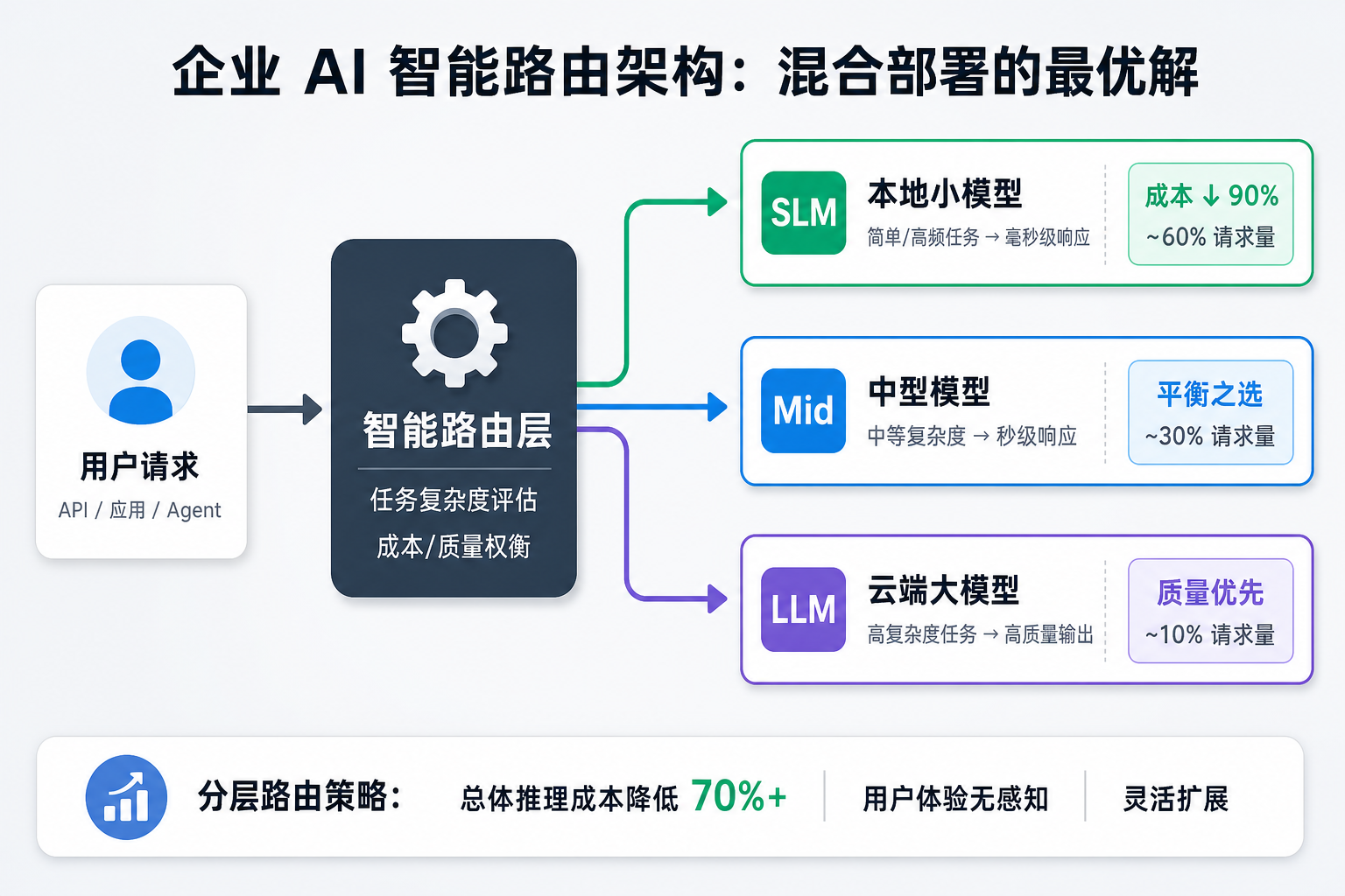 智能路由架构