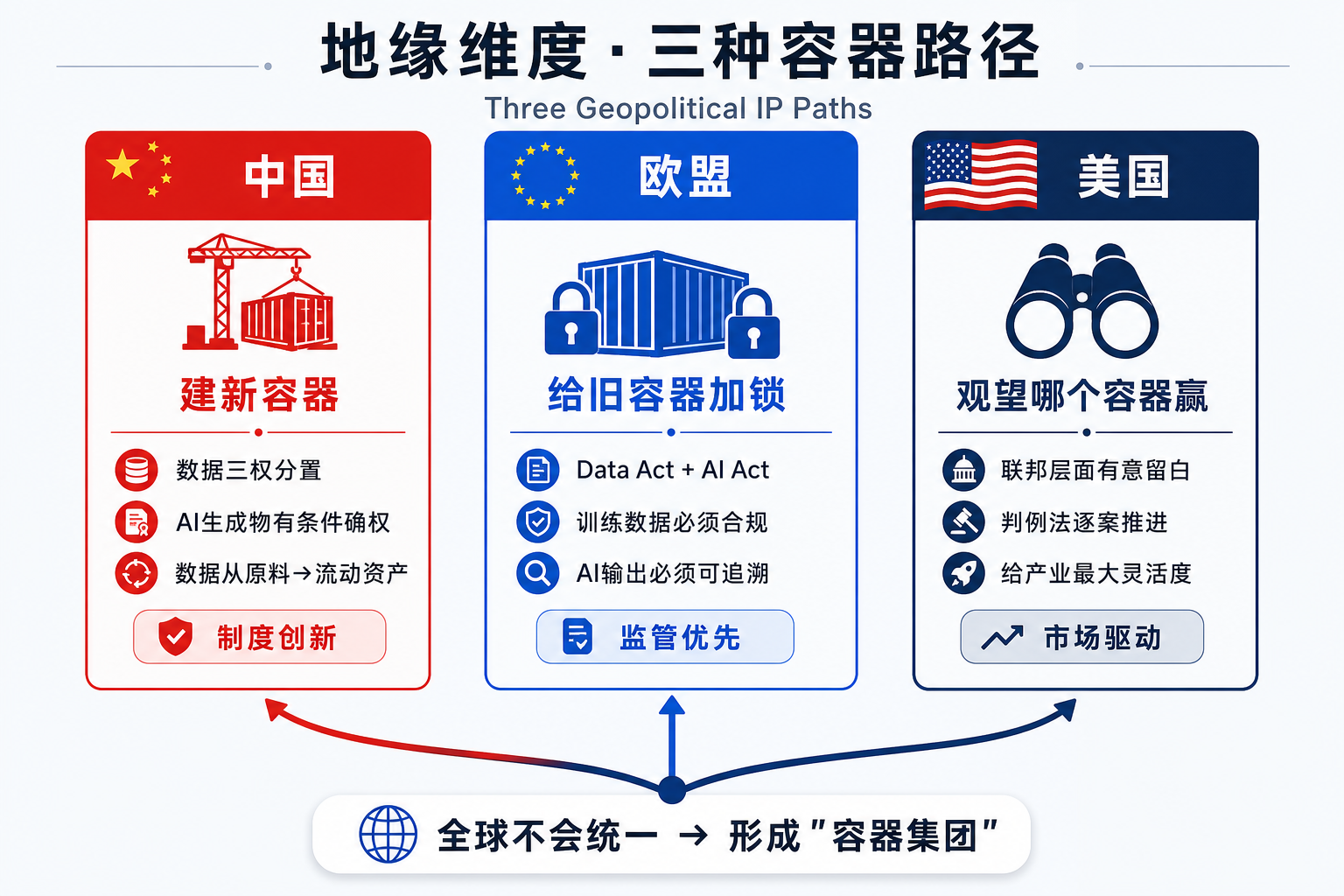 地缘维度·三种容器路径：中国建新容器、欧盟给旧容器加锁、美国观望哪个容器赢