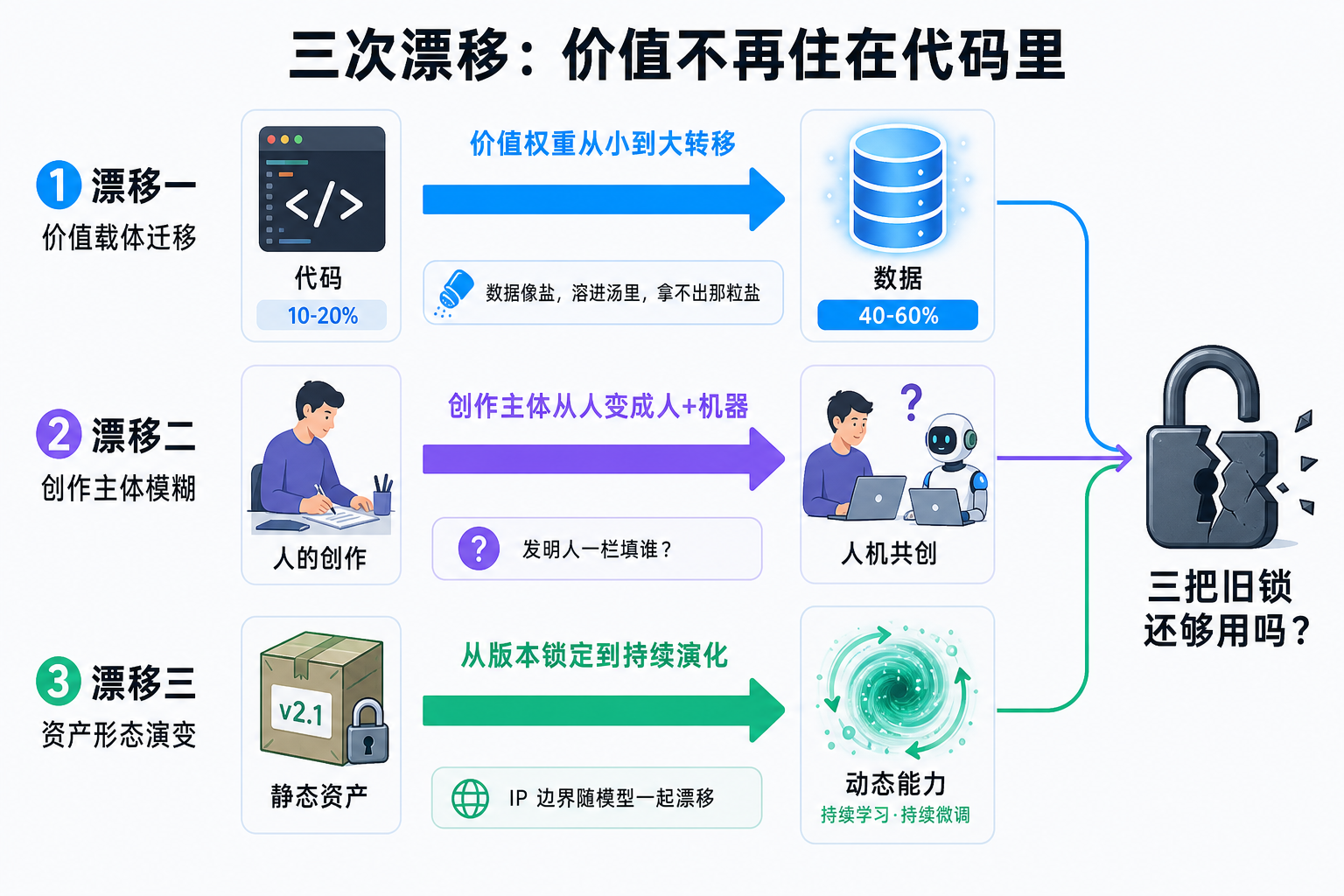 三次漂移：AI 时代的价值重心转移——从代码到数据、从人的创作到人机共创、从静态资产到动态能力