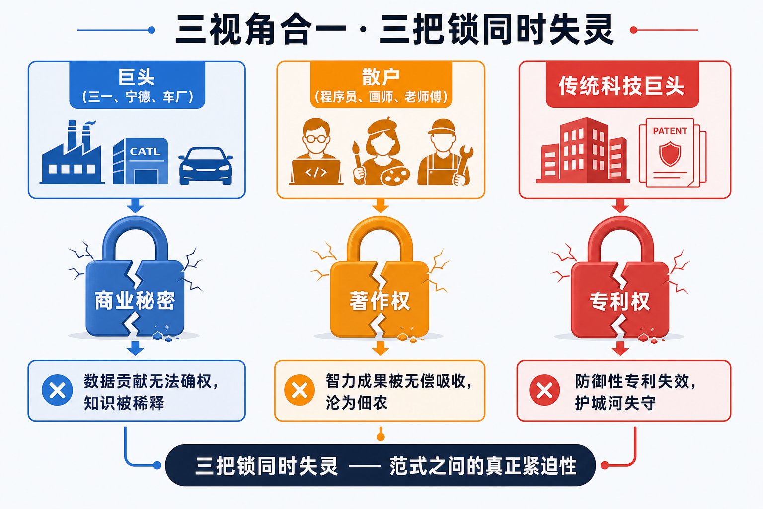 三视角合一·三把锁同时失灵：巨头的商业秘密、散户的著作权、科技巨头的专利权同时面临失效