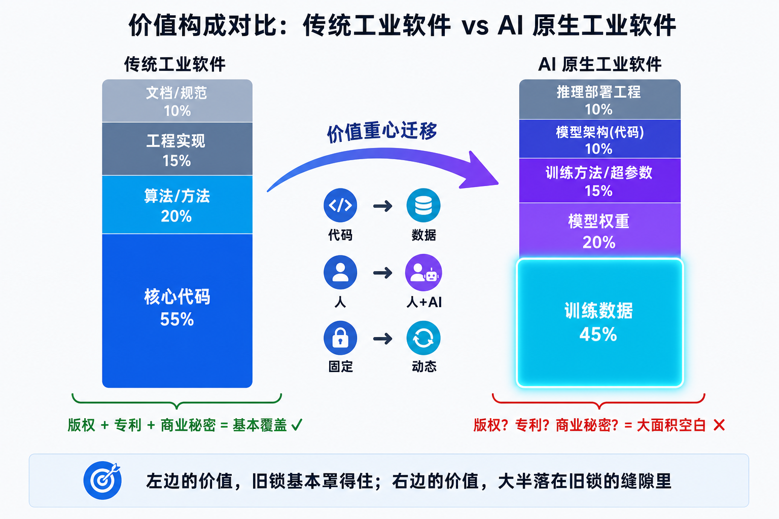 价值构成对比：传统工业软件 vs AI 原生工业软件——左边旧锁基本罩得住，右边大半落在旧锁的缝隙里
