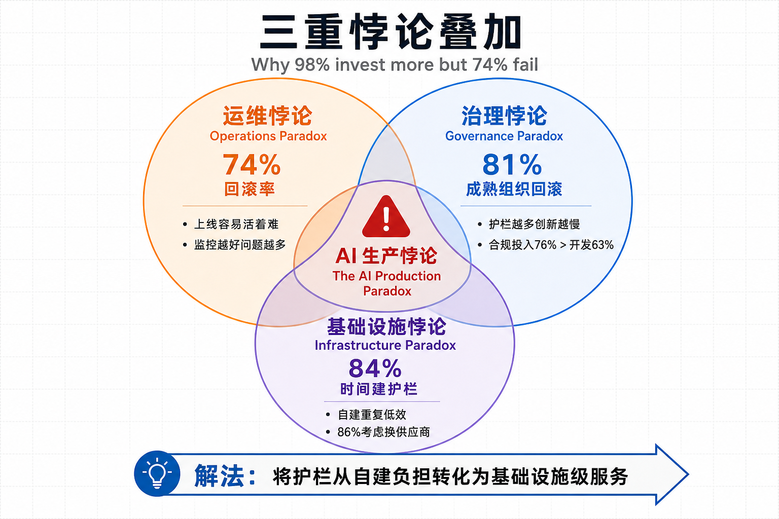 三重悖论叠加