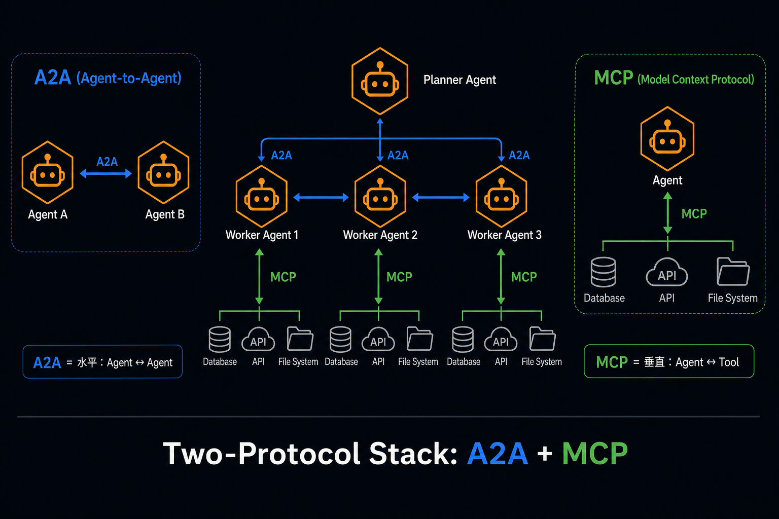 双协议栈：A2A + MCP