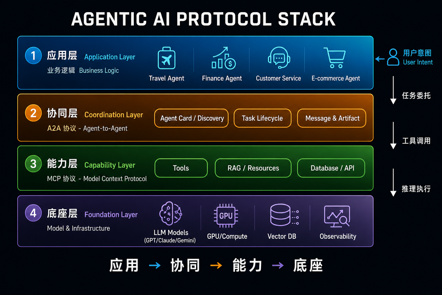 Agentic AI 协议栈四层架构