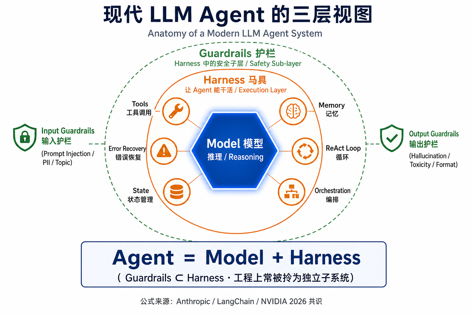 Agent 三层解剖图
