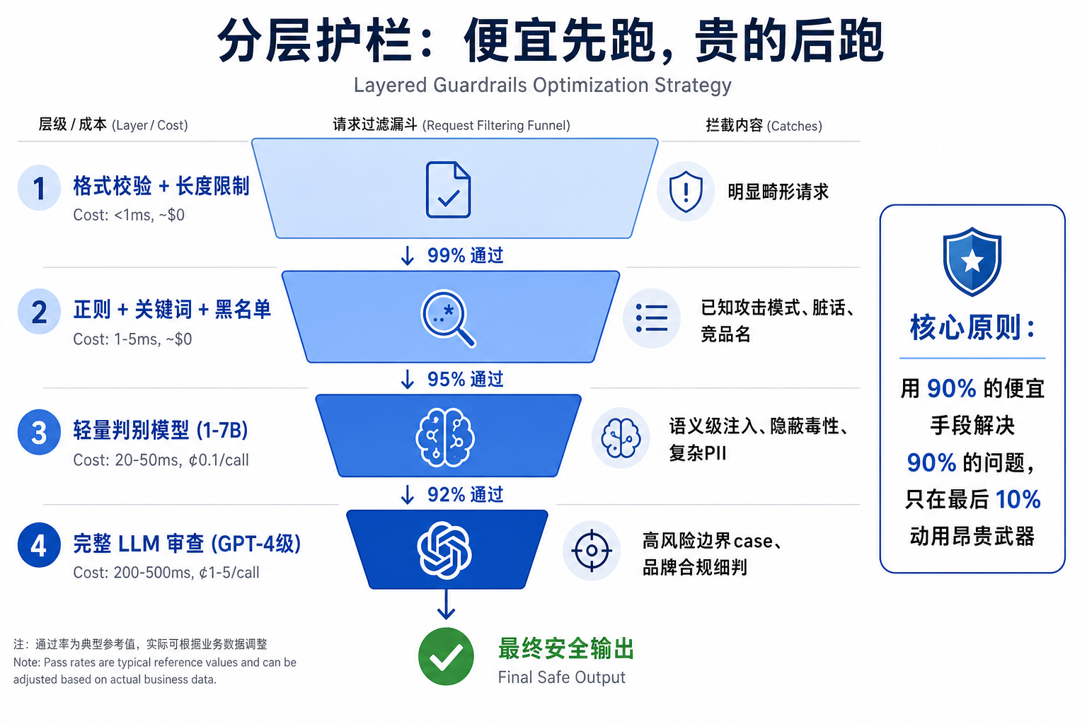 分层护栏优化策略