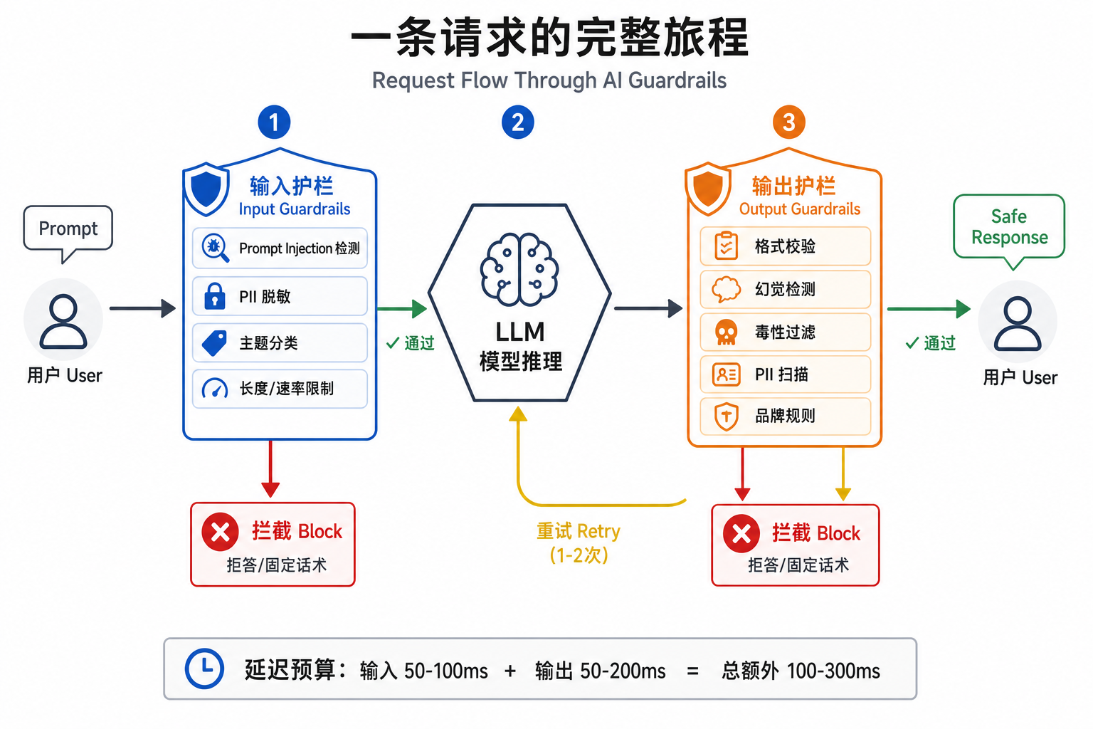 一条请求的完整旅程
