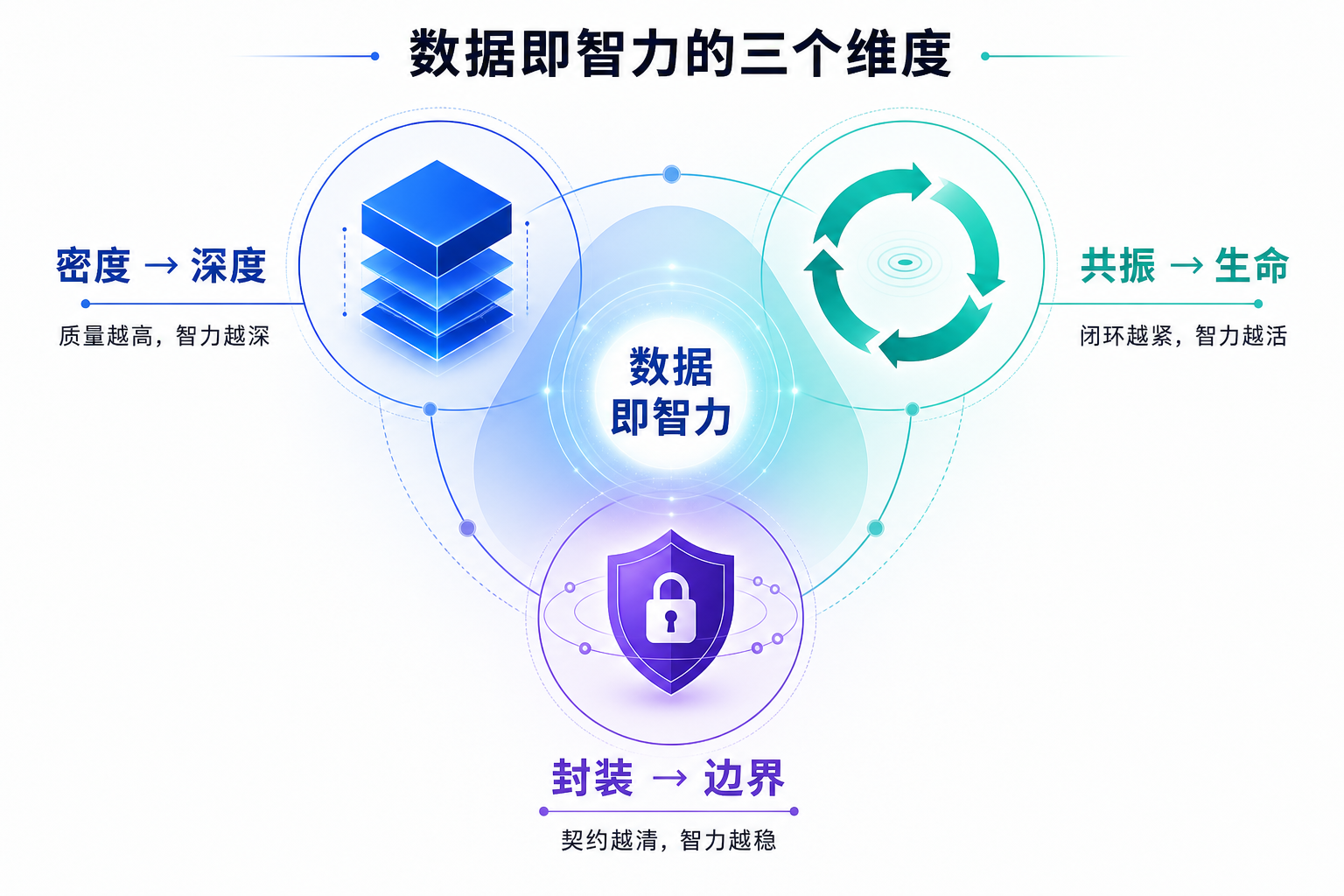 数据即智力的三个维度