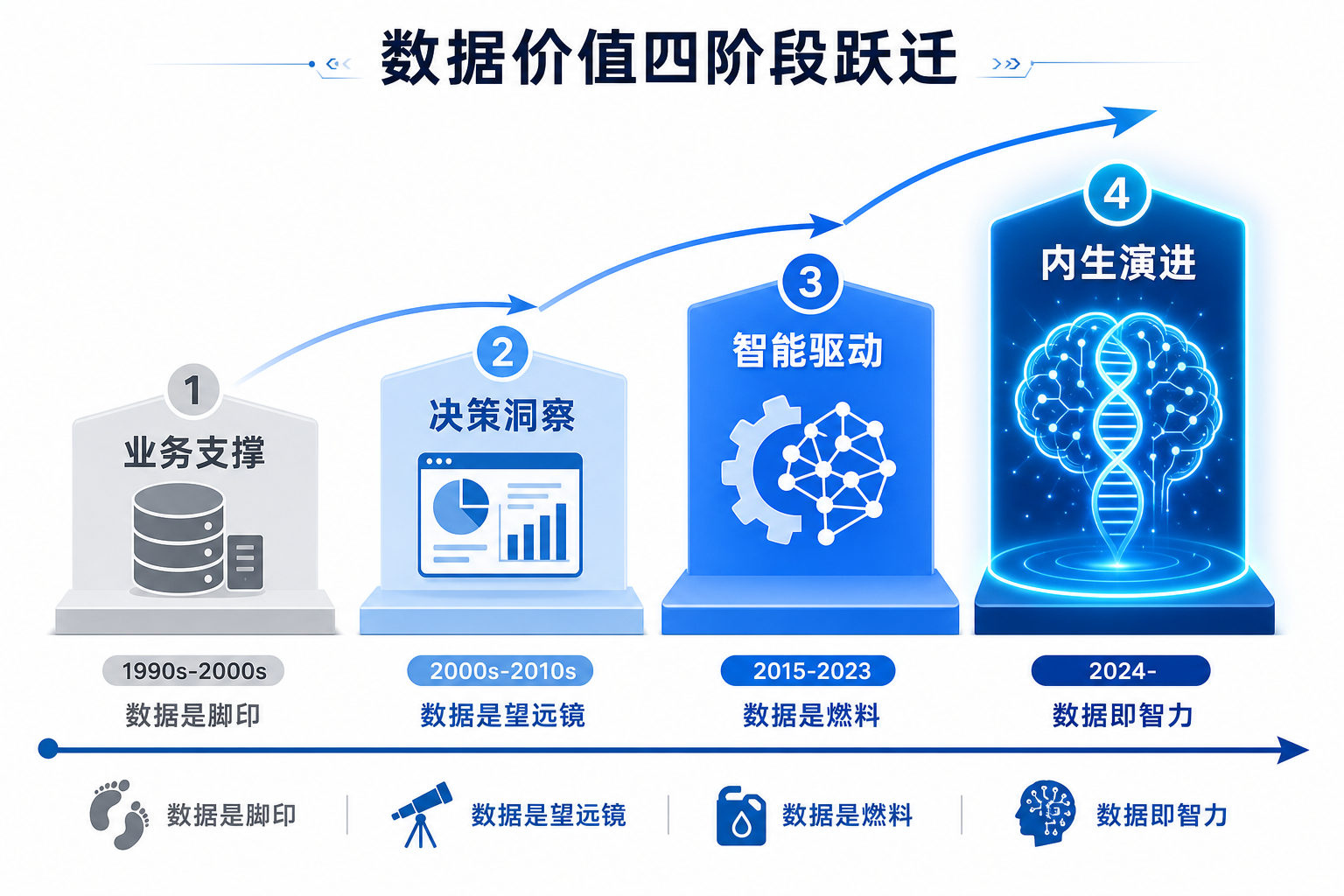 数据价值四阶段跃迁