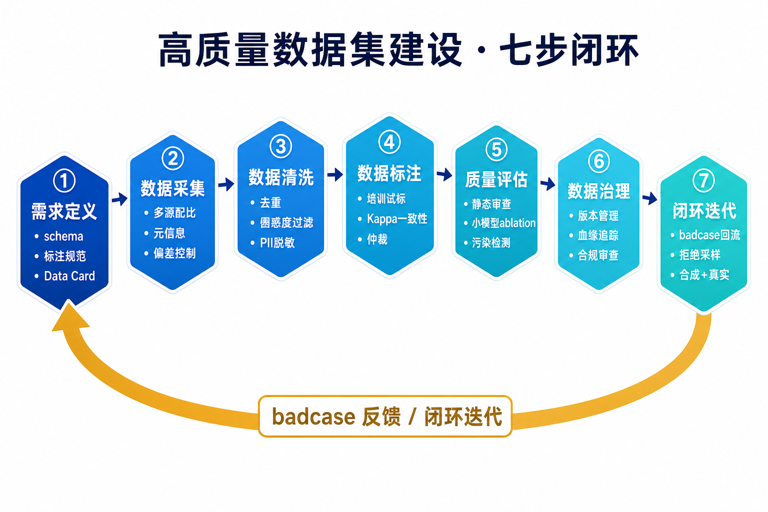 高质量数据集建设七步闭环