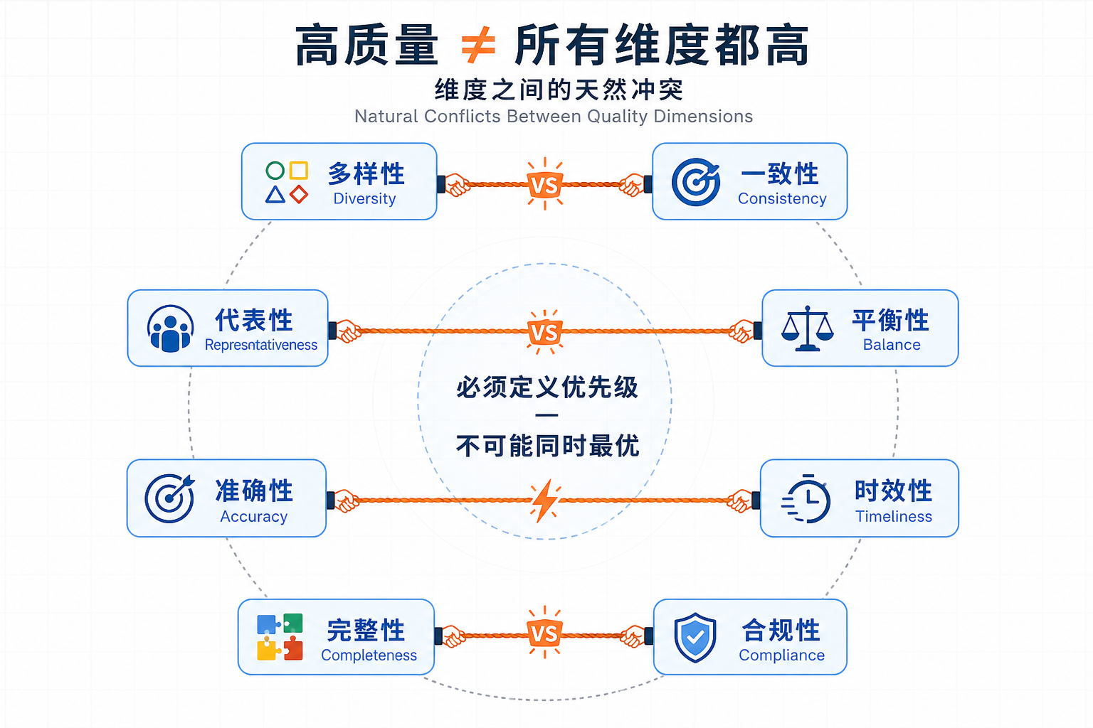 质量维度的天然冲突