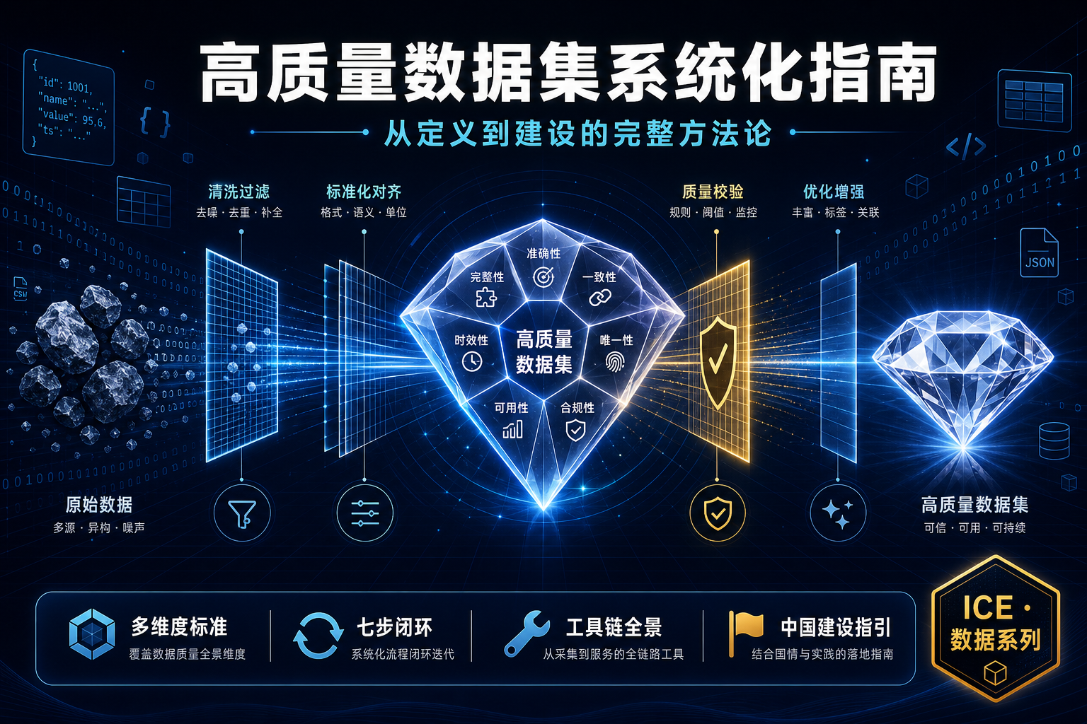 数据工程实战：高质量数据集系统化指南