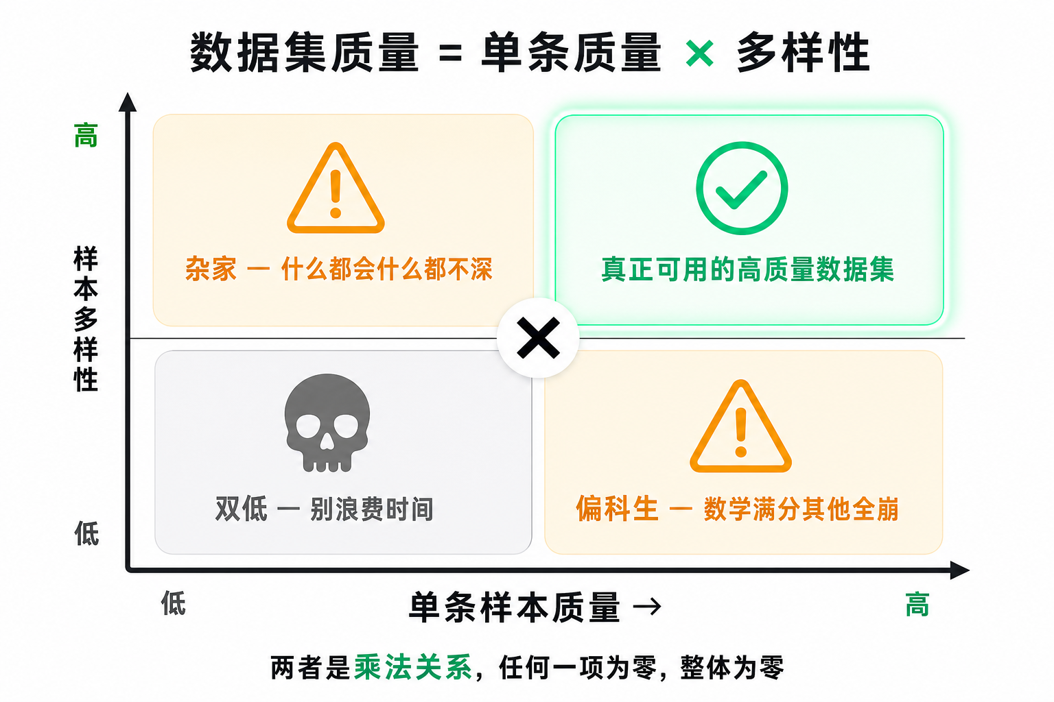 质量 = 单条质量 × 多样性