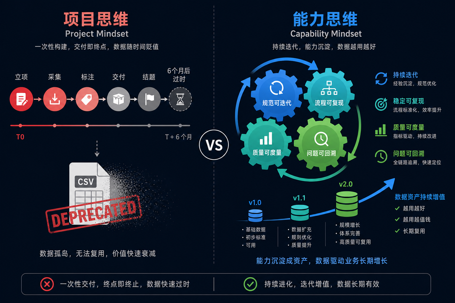 项目思维 vs 能力思维
