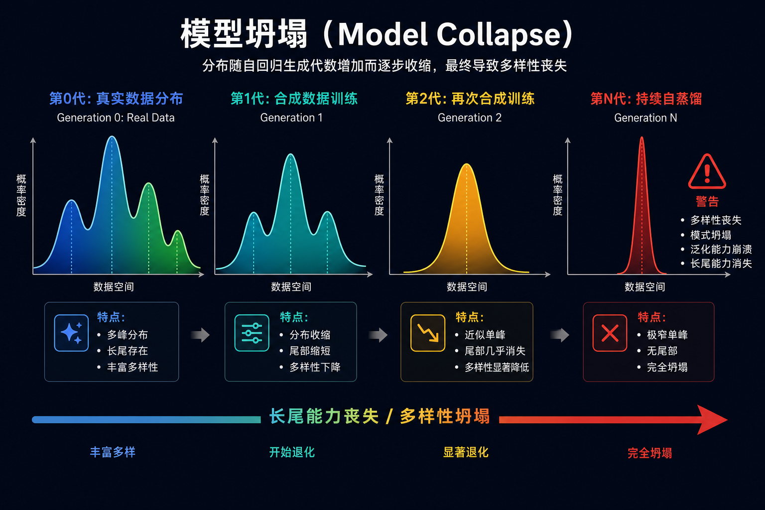 Model Collapse：分布逐代收窄