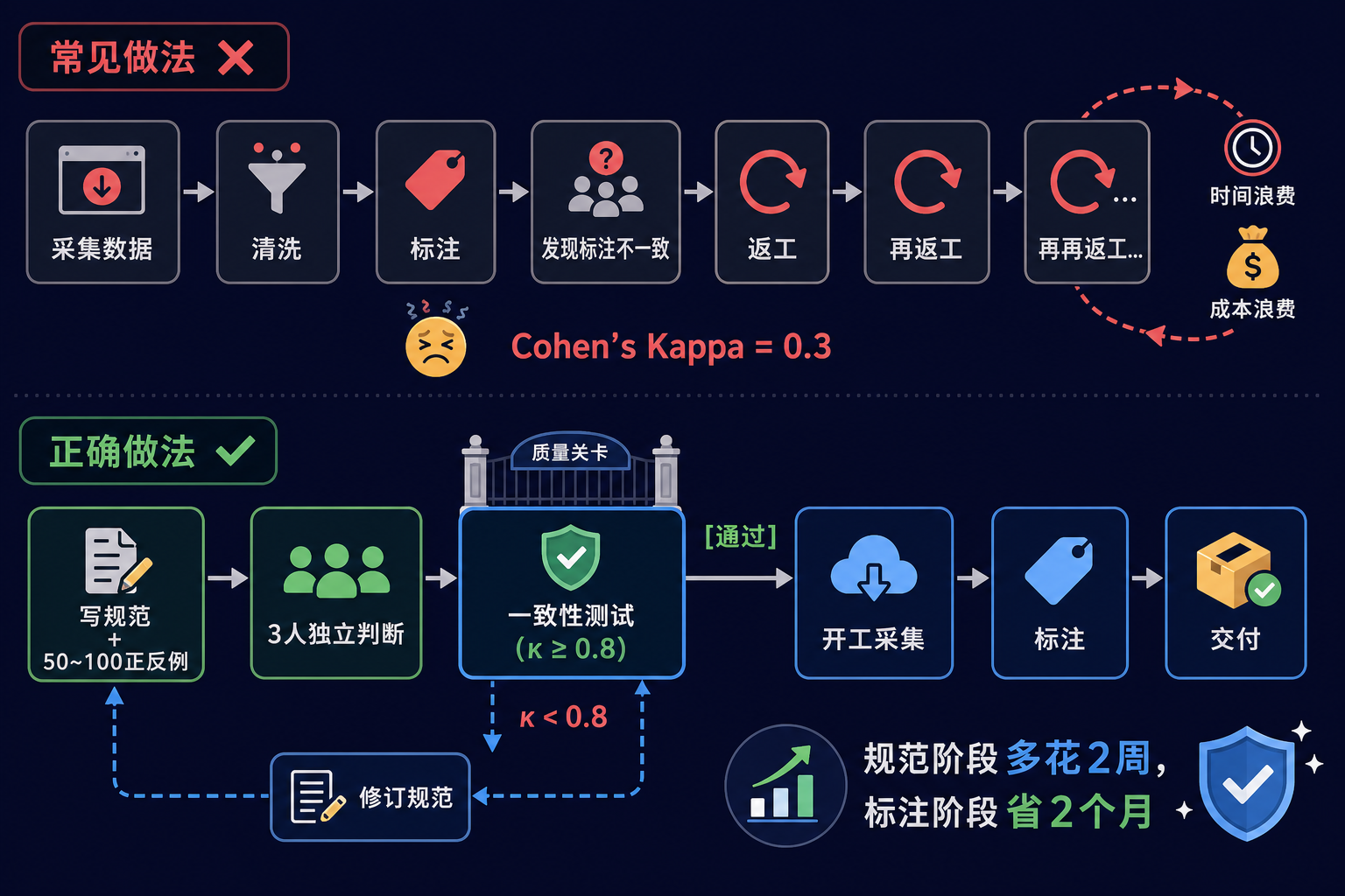 规范先行 vs 先采后定
